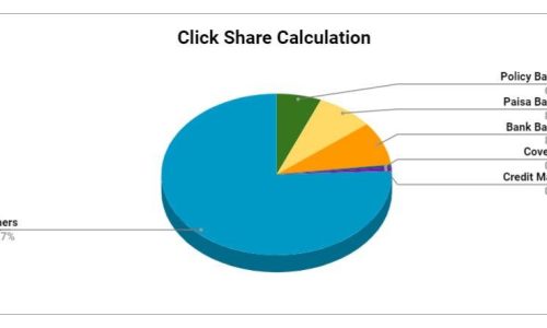 insurance click share research